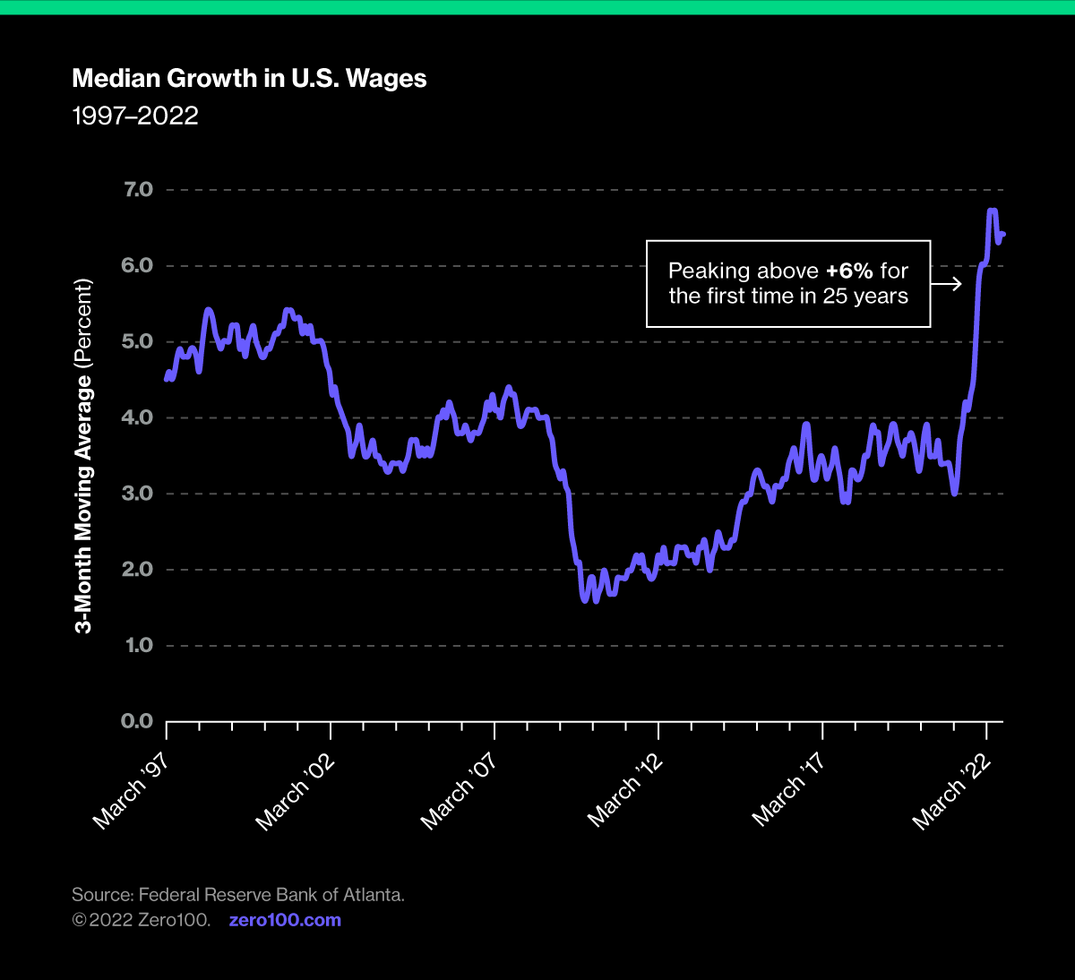 Graph depicting the median growth in wages from 1997 to 2022. Source: Federal Reserve Bank of Atlanta.