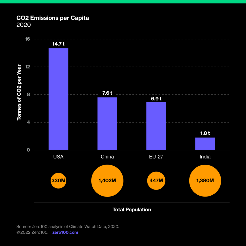 Graph depicting CO2 emission per capita in the USA, China, EU-27, and India. Source: Zero100 analysis of Climate Watch Data, 2020.