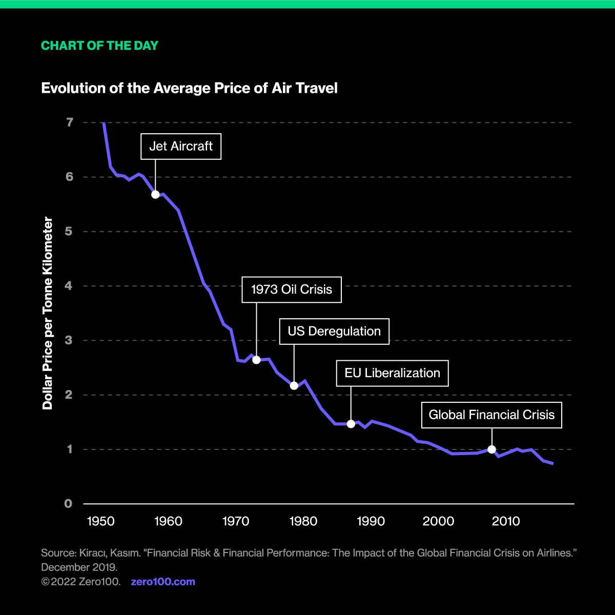 Graph depicting the evolution of the average price of air travel, from the 1950's until the 2010's. Source: "Financial Risk & Financial Performance: The Impact of the Global Financial Crisis on Airlines." 