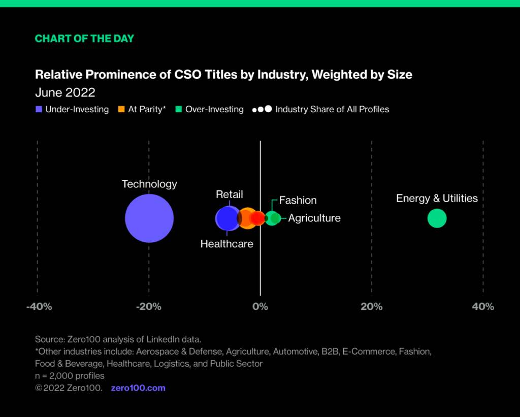 Graph depicting the relative prominence of CSO title by industry. Source: Zero100 analysis of LinkedIn data, June 2022.