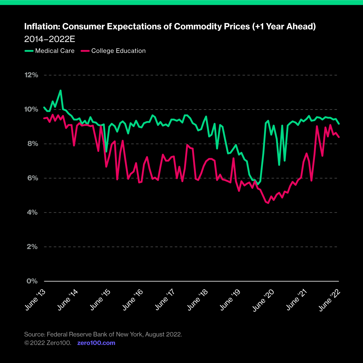 Graph depicting consumer expectation of commodity prices for medical care and college education, from 2014 until 2022. Source: Federal Reserve Bank of New York, August 2022.