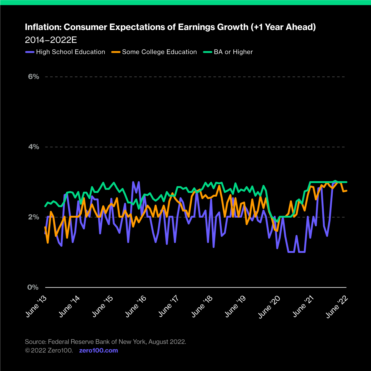 Graph depicting consumer expectation of earnings growth for consumers with high school education, some college education, and BA or higher from 2014 until 2022. Source: Federal Reserve Bank of New York, August 2022.