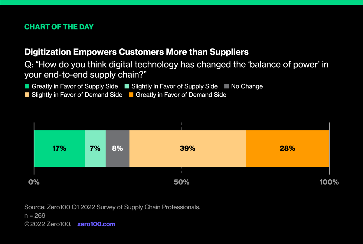 Graph depicting respondent's answers to the question: How do you think digital technology has changed the 'balance of power' in your end-to-end supply chain? Source: Zero100 Q1 2022 Survey of Supply Chain Professionals. 