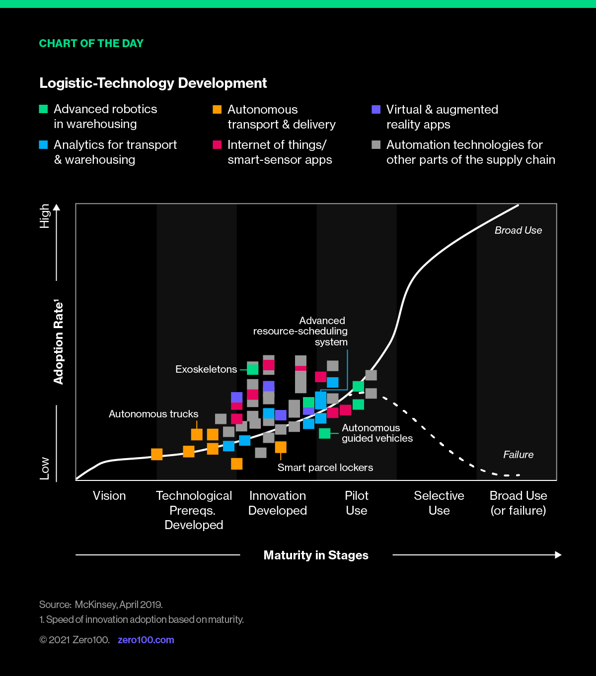 Chart depicting logistics-technology development. Source: McKinsey, April 2019.