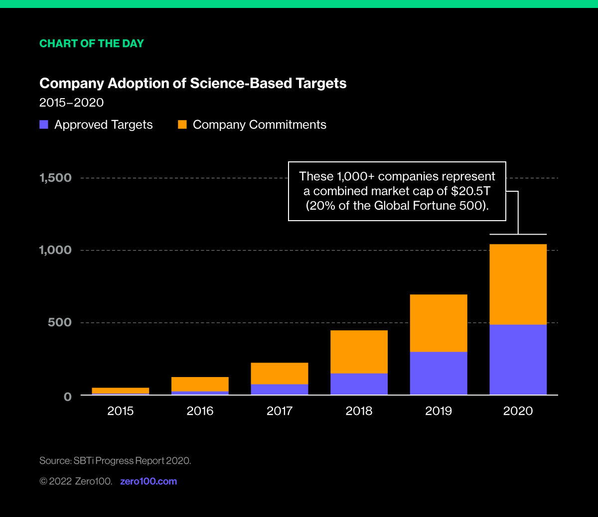 Graph depicting company adoption of science-based targets. Source: SBTi Progress Report 2020.