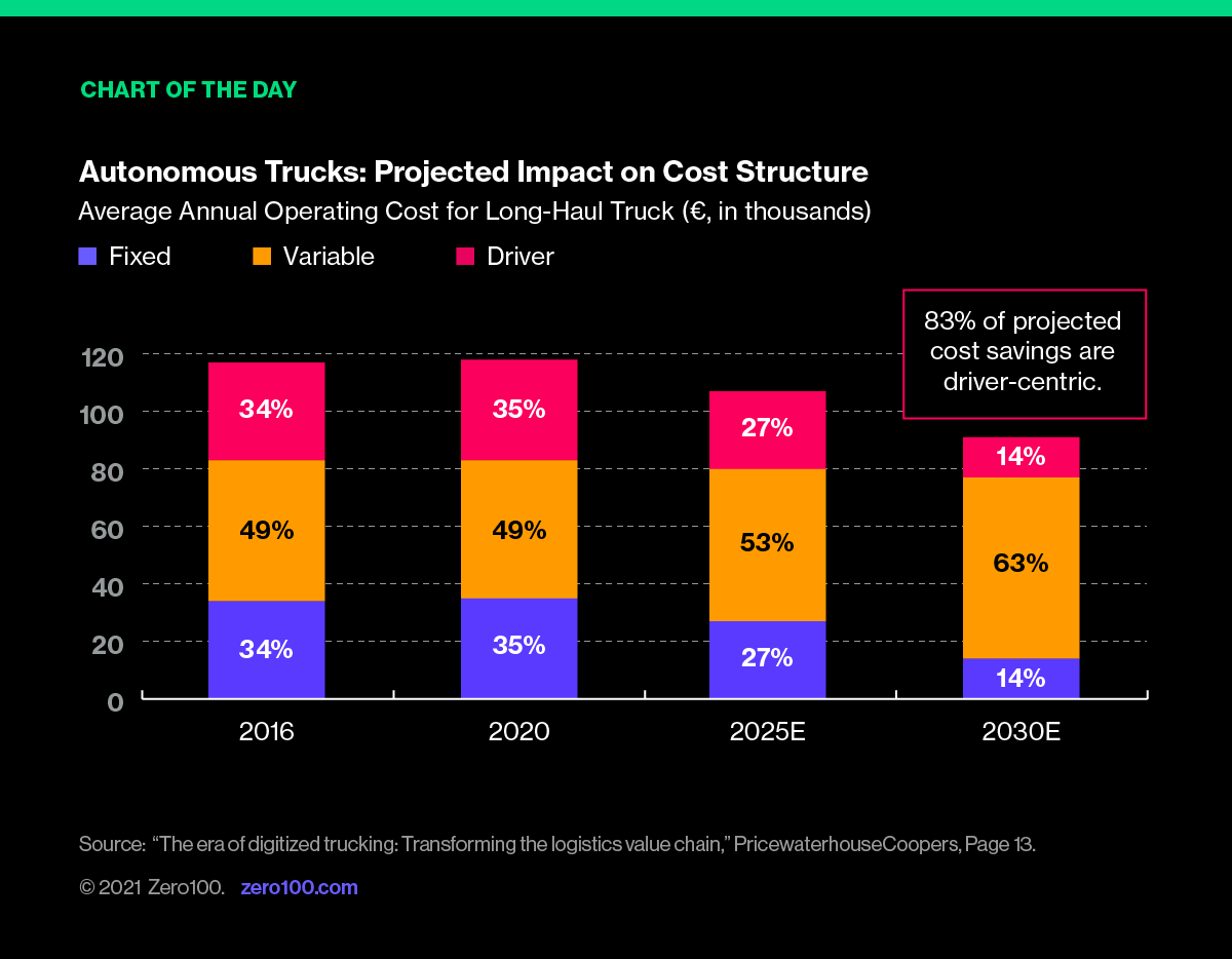 Chart depicting autonomous trucks' projected impact on cost structure. Source: "The era of digitized trucking: Transforming the logistics value chain," PricewaterhouseCoopers, Page 13.