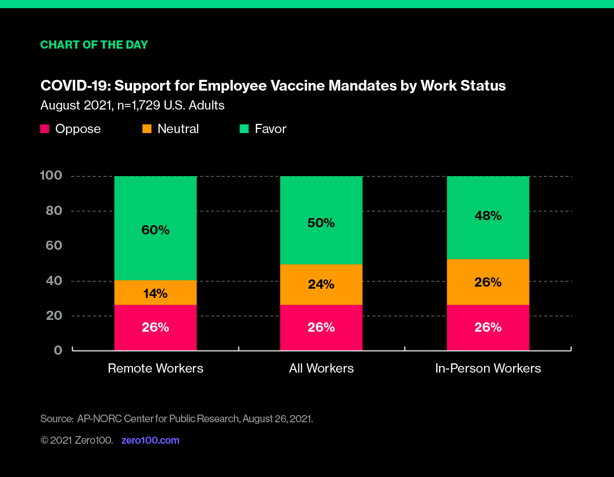 Graph depicting support for employee vaccine mandated by work status during the COVID-19 pandemic. Source: AP-NORC Center for Public Research, August 26, 2021.