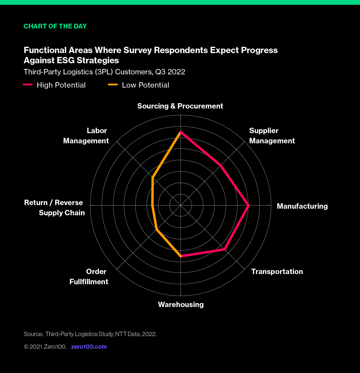 Chart depicting functional areas where survey respondents expect progress against ESG strategies. Source: Third-Party Logistics Study, NTT Data, 2022.
