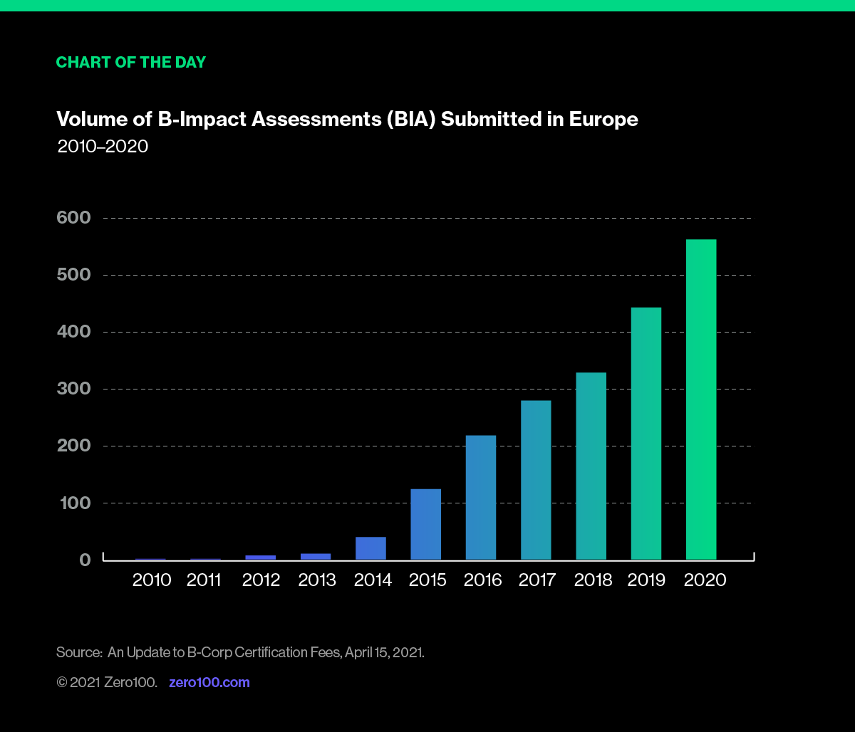 Graph depicting volume b-impact assessments (BIA) submitted in Europe. Source: An Update to B-Corp Certification Fees, April 15, 2021.