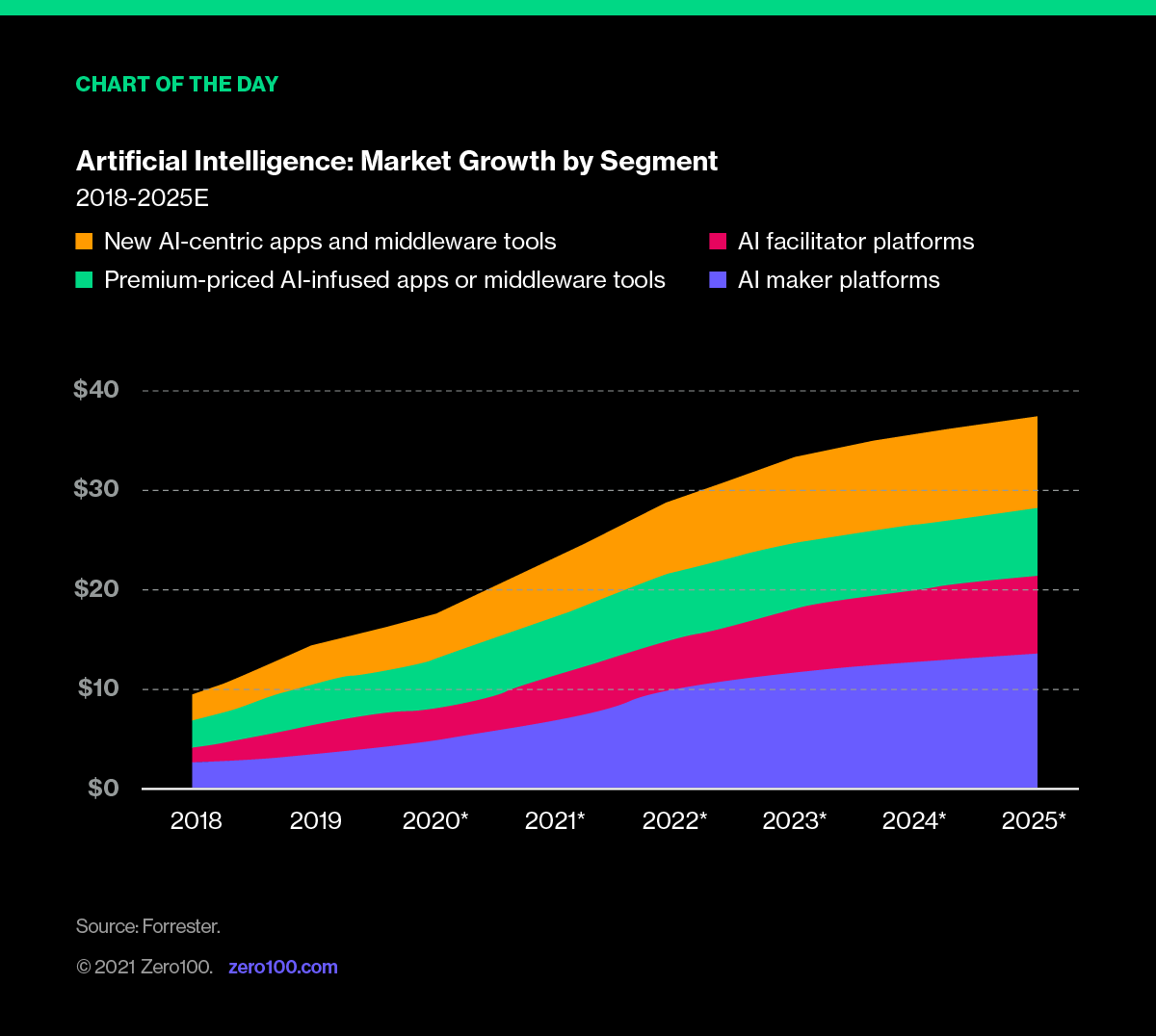 Graph depicting artificial intelligence, market growth by segment. Source: Forrester.
