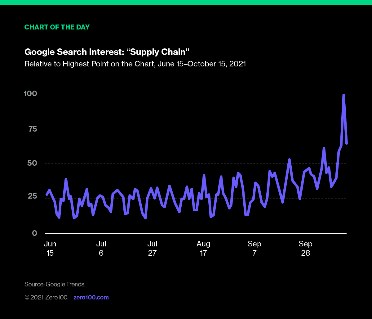 Chart depicting the Google search interest of "Supply Chain," from June 15 till October 15, 2021. Source: google Trends. 