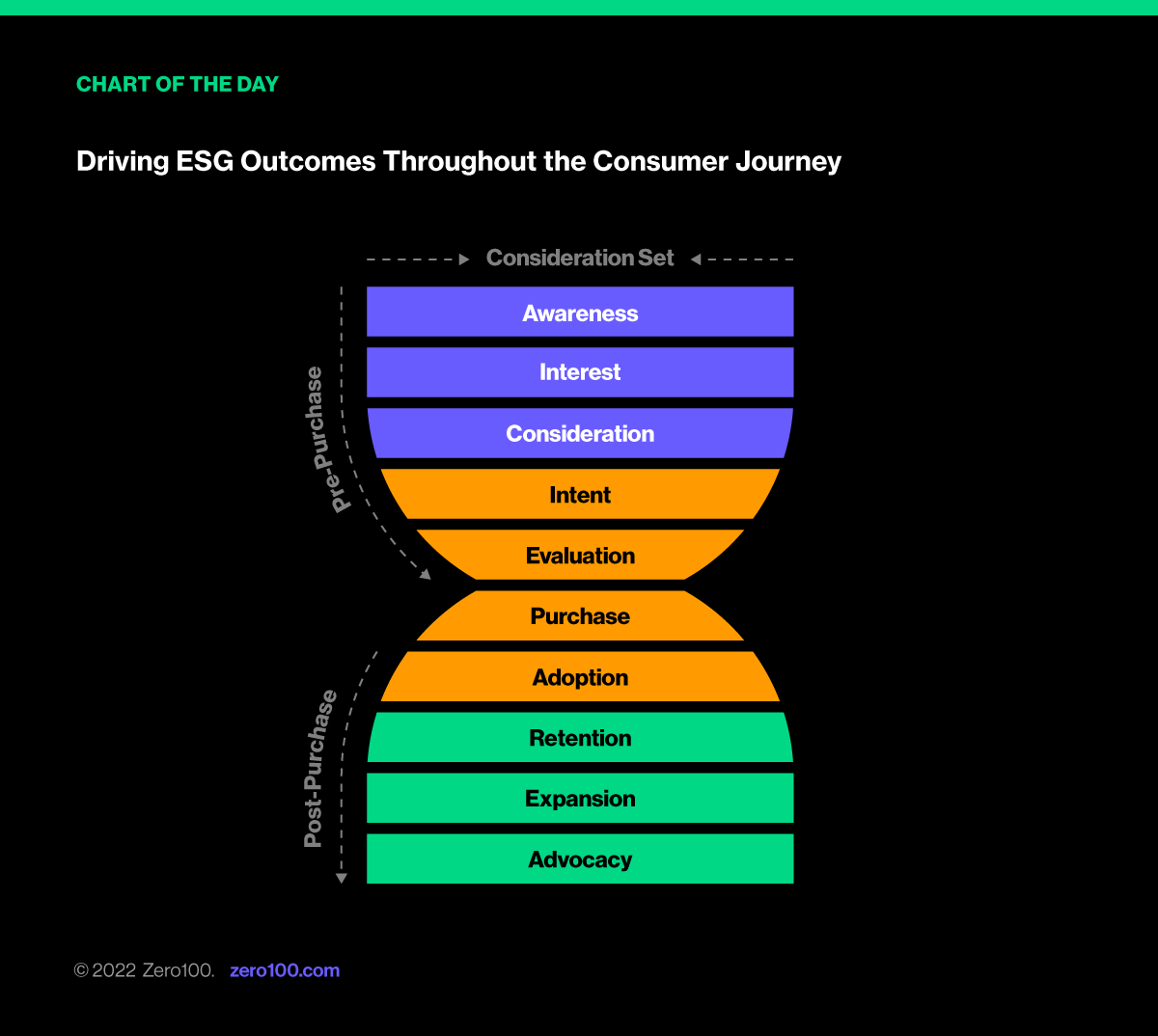 Graph depicting ESG outcomes throughout the consumer journey. Source: Zero100.