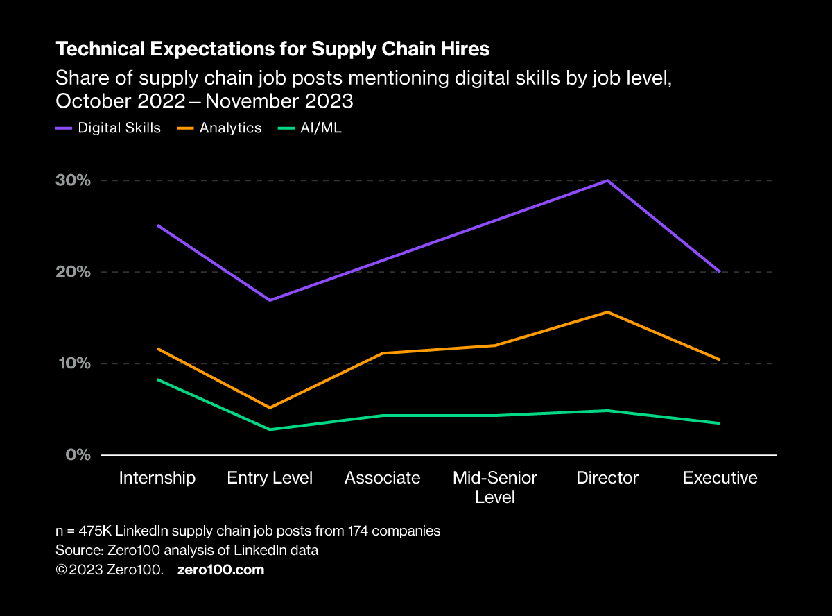 Line graph showing share of supply chain job posts mentioning digital skills by job level.
Source: Zero100 analysis of LinkedIn data 