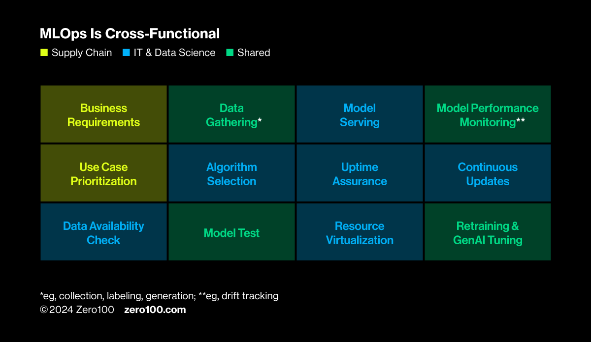 Table showing cross-functional nature of MLOPs (illustrating supply chain, IT& data science, and shared tasks)
Source: Zero100