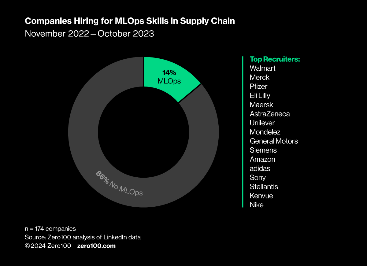 Ring chart showing top recruiters for MLOps hiring within supply chain.
Source: Zero100