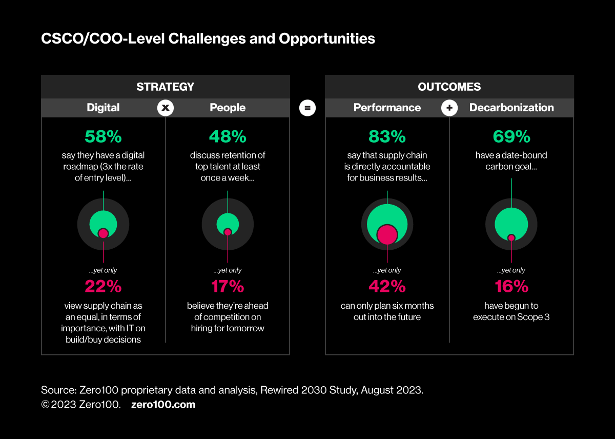 CSCO/COO-Level Challenges and Opportunities. 

Zero100 proprietary data and analysis, Rewired 2030 study, August 2023.