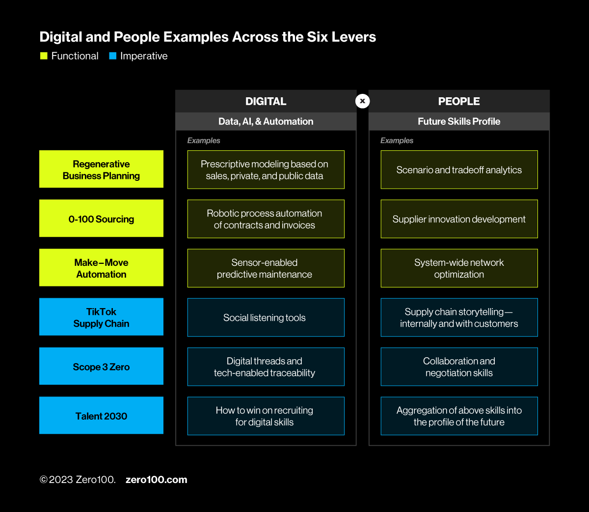 Graph depicting Digital and People examples across the six Zero100 Levers. 