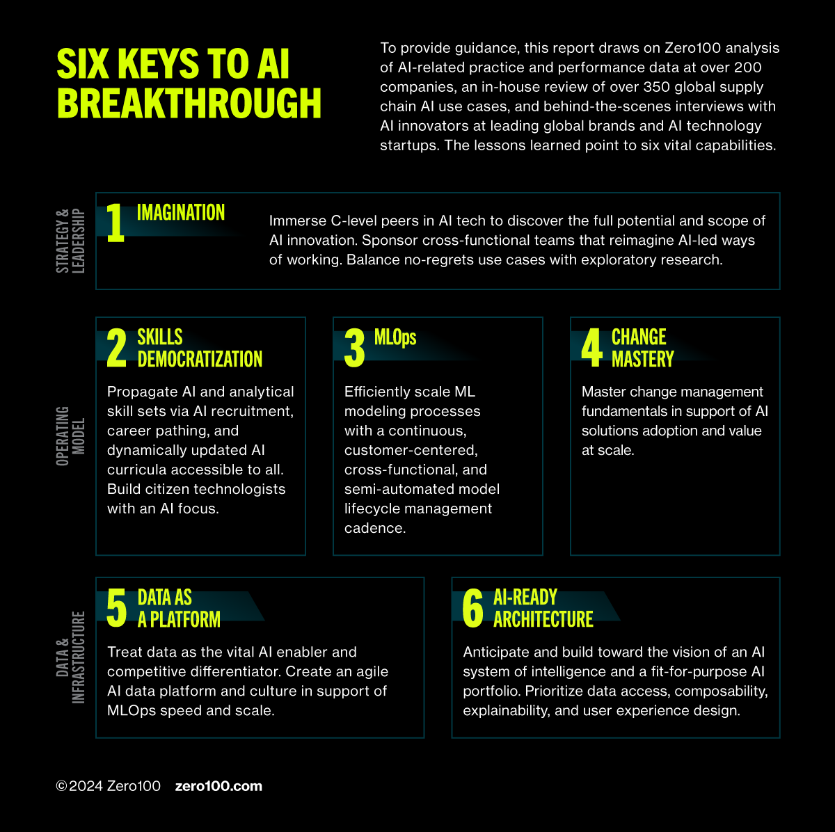 Image depicting the Six Keys to AI Breakthrough.