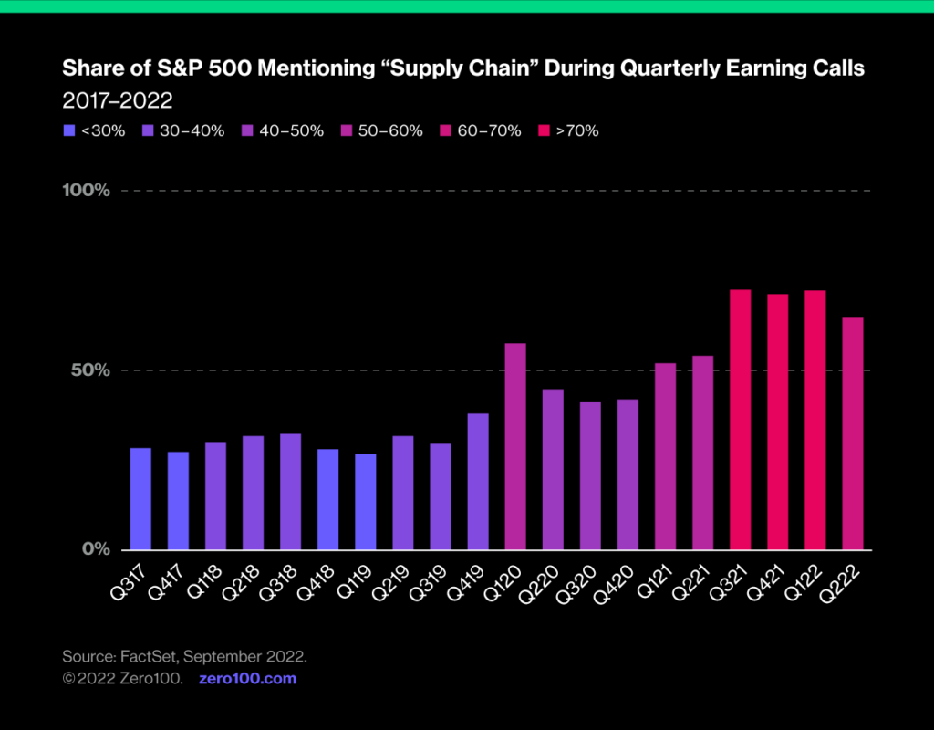 Graph depicting the share of S&P 500 mentioning "supply chain" during quarterly earning calls from 2017 to 2022. Source: FactSet, September 2022.