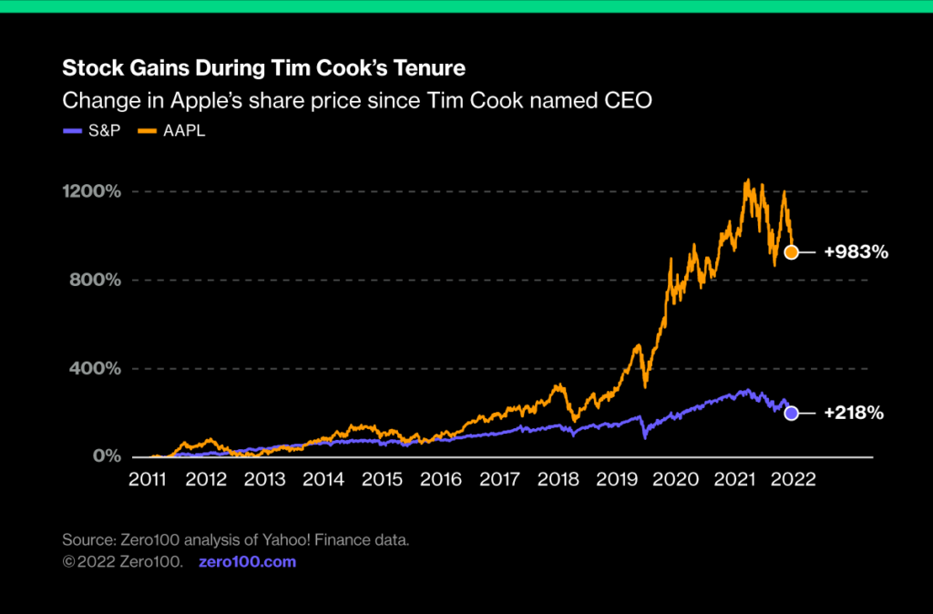 Chart depicting stock gains during Tim Cook's Tenure. Source Zero100 analysis of Yahoo! Finance data.