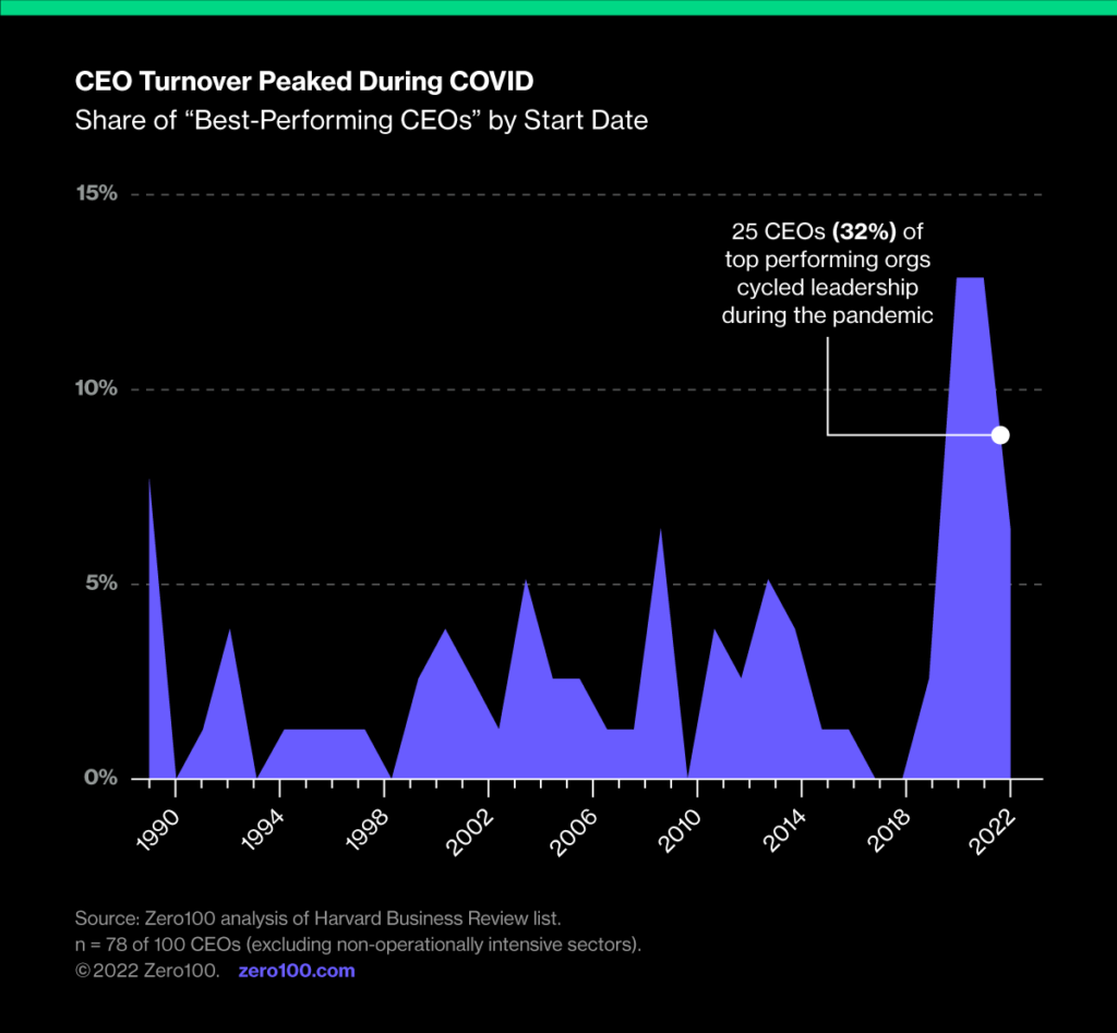 Graph depicting how CEO turnover peaked during COVID. Source: Zero100 analysis of Harvard Business Review list.