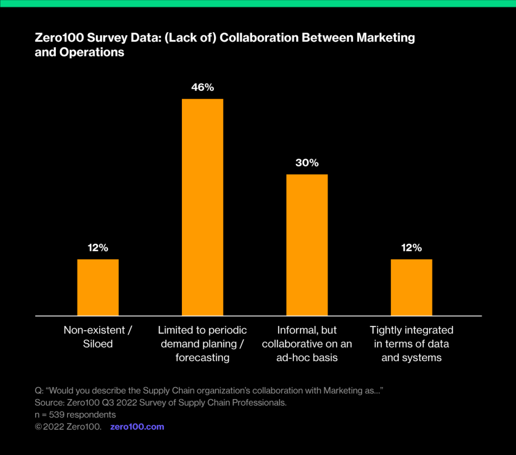 Graph depicting Zero100 survey data: (lack of) collaboration between marketing and operations. Source Zero100 Q3 2022 Survey of Supply Chain Professionals.