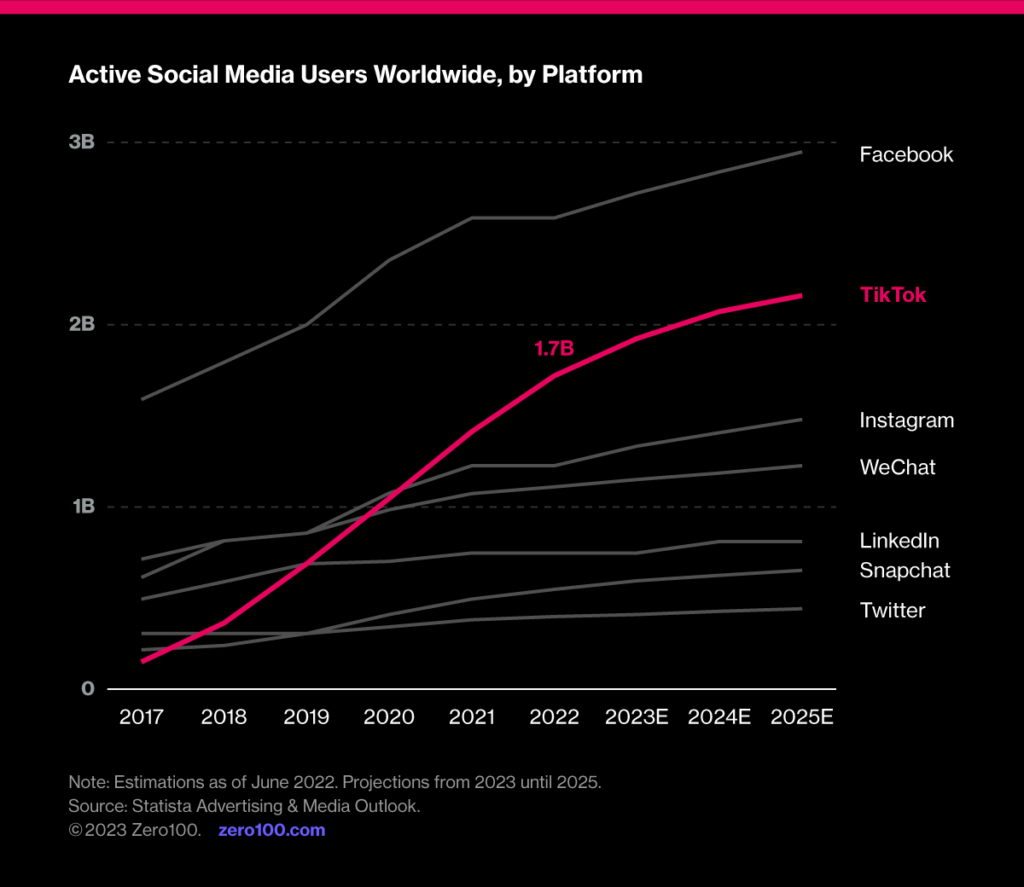 Graph depicting active social media users worldwide, by platform. Source: Statista Advertising & Media Outlook.