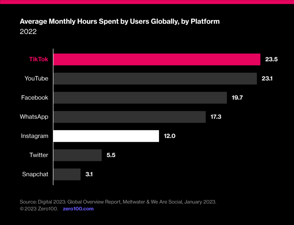 Graph depicting average monthly hours spent by users globally, by platform, 2022. Source: Global Overview Report, Meltwater & We Are Social, January 2023.