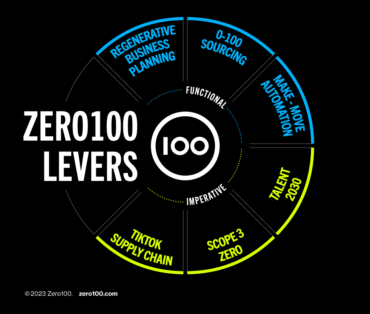Graph depicting the Zero100 levers. 
